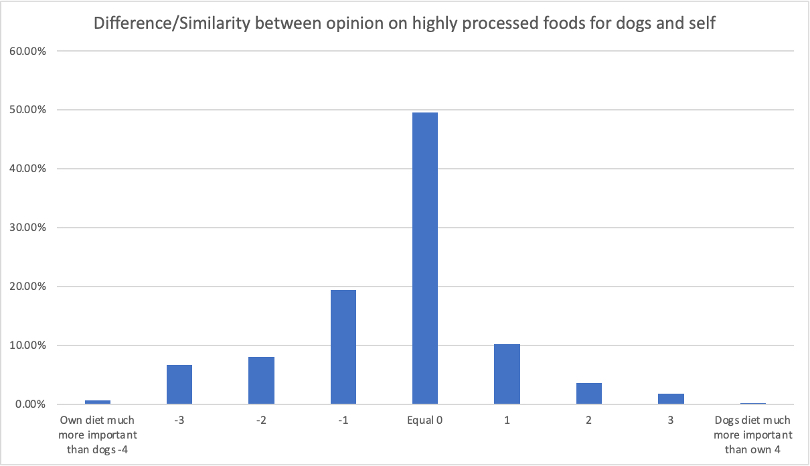 Comparison of Opinions on Highly-Processed Foods for Dogs vs. their Owners