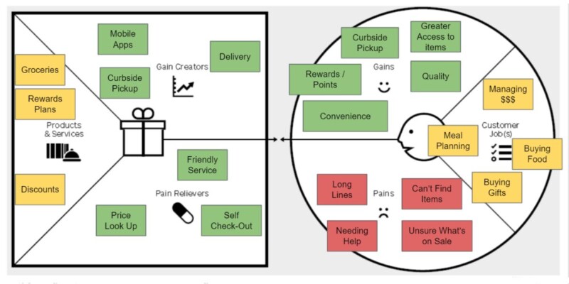 Tips for Creating a Value Proposition and Strategy