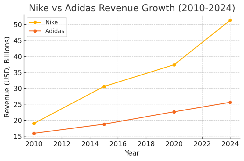 Nike vs Adidas - Marketing Made Clear