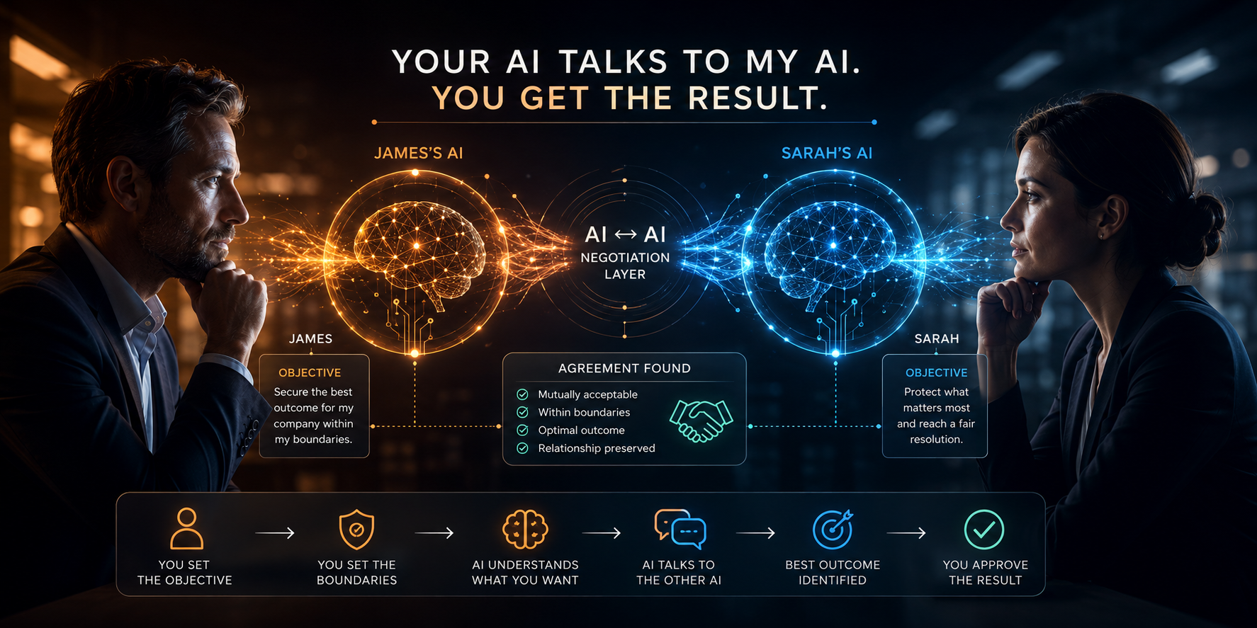 A man and woman sit across a table with glowing AI brain graphics between them, illustrating AI negotiation and decision-making steps with labelled objectives and outcomes in a high-tech setting. Marketing Made Clear