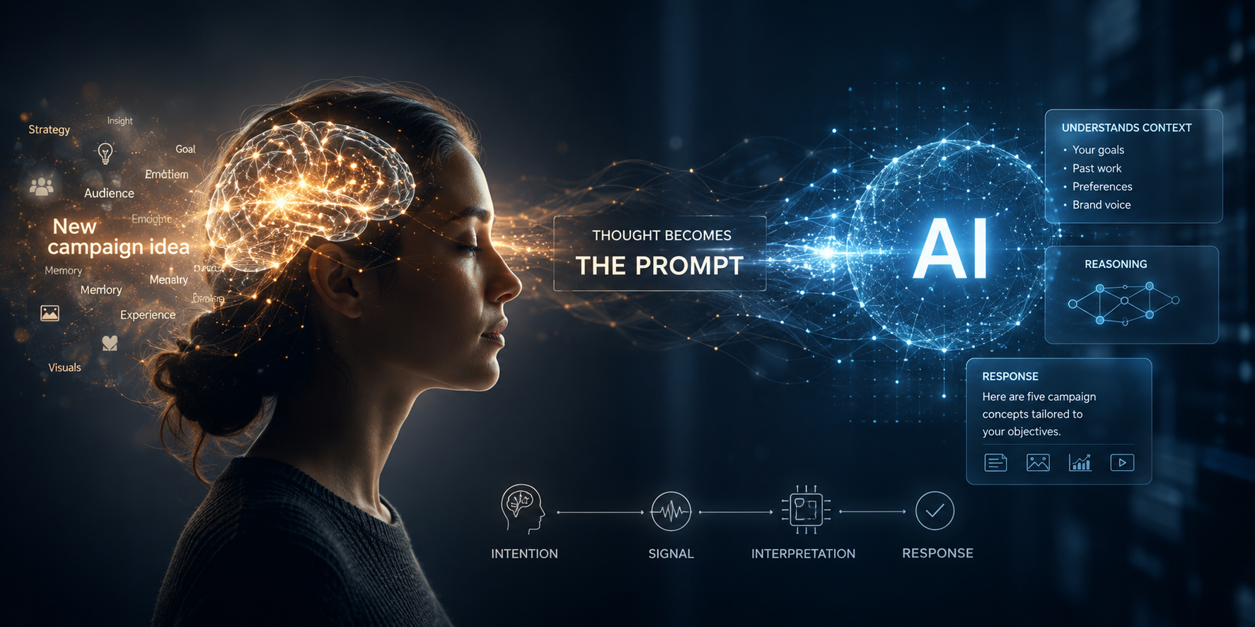 A woman's profile with digital brain imagery connects to AI, symbolising idea-to-prompt transformation, campaign planning, and AI-driven reasoning, with flowcharts highlighting intention, signal, interpretation, and response. Marketing Made Clear